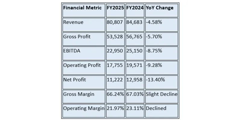 Financial Performance Analysis